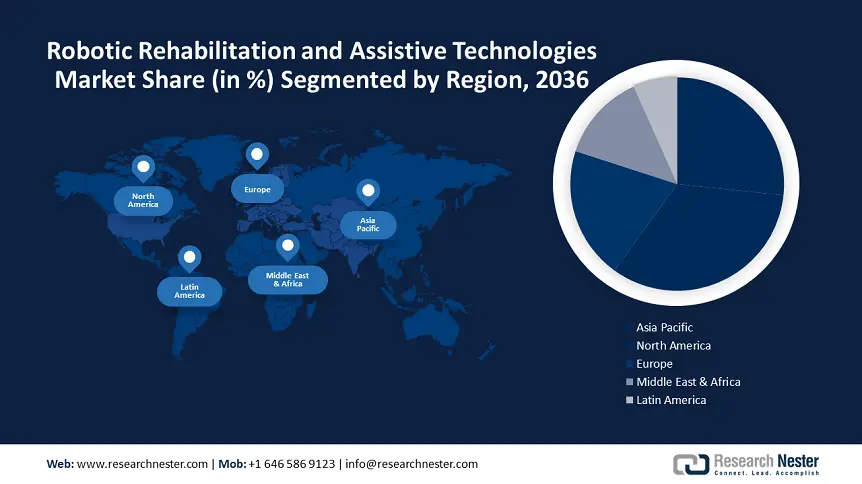 Robotic Rehabilitation and Assistive Technologies Market Growth